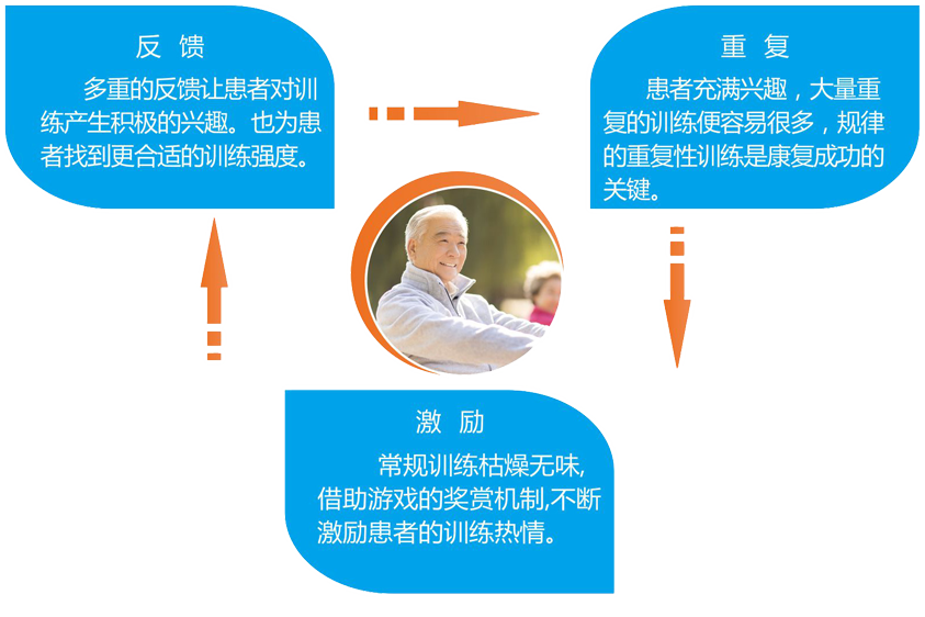 易动情景互动康复评估训练系统康复示意图2