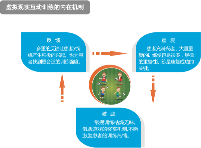 易动儿童康复虚拟现实多功能互动训练系统康复示意图